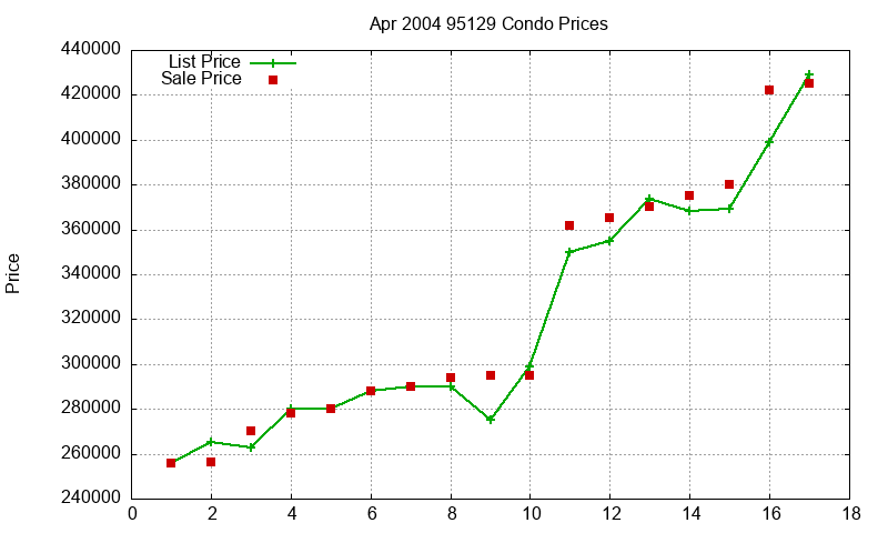 95129 Condos Just Sold 2004-04