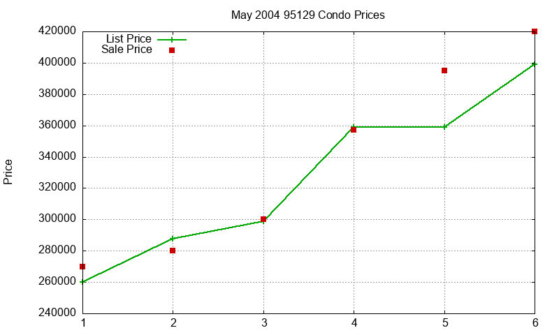 95129 Condos Just Sold 2004-05