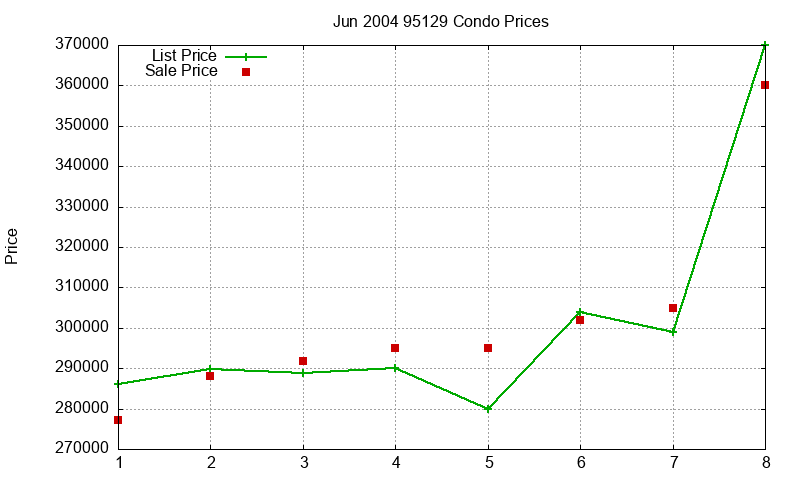 95129 Condos Just Sold 2004-06