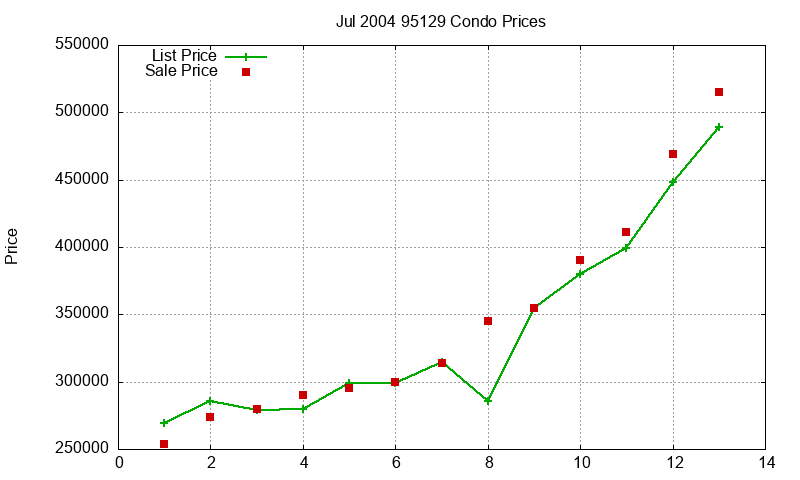 95129 Condos Just Sold 2004-07