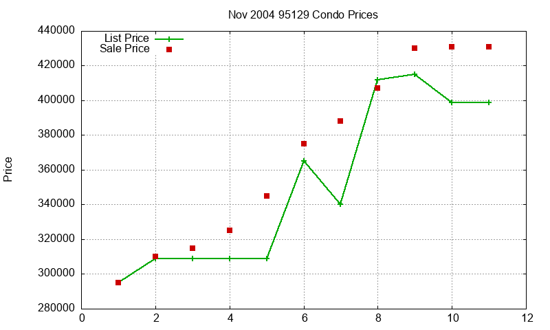 95129 Condos Just Sold 2004-11
