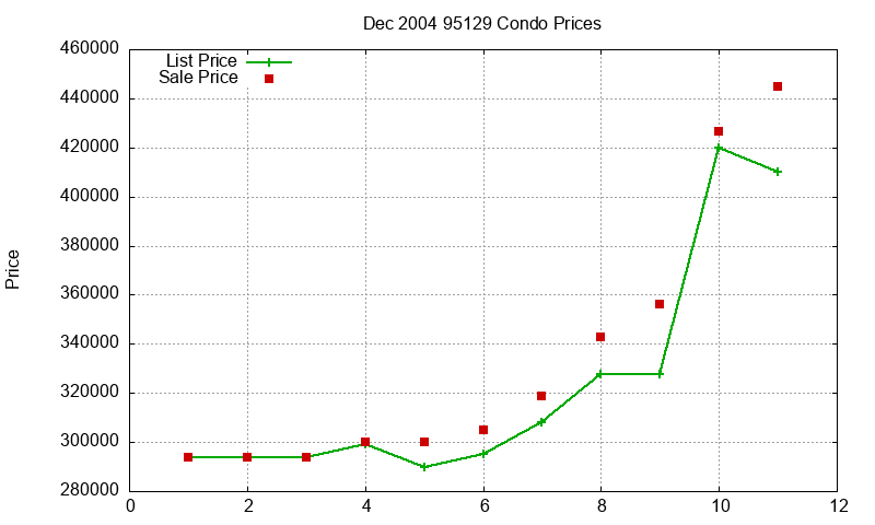 95129 Condos Just Sold 2004-12