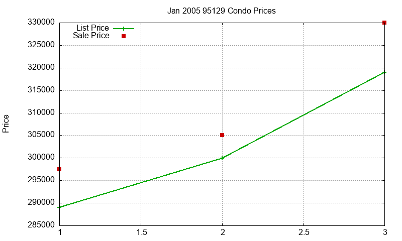 95129 Condos Just Sold 2005-01