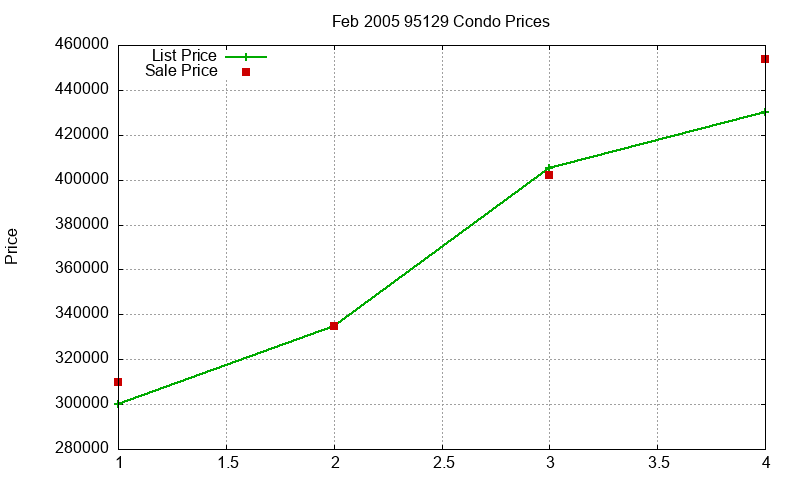 95129 Condos Just Sold 2005-02 95129 Condos Just Sold 2005-02