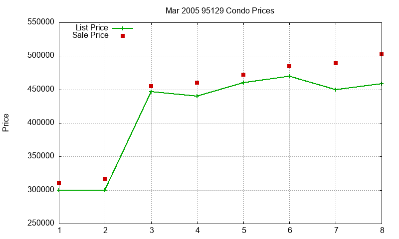 95129 Condos Just Sold 2005-03 95129 Condos Just Sold 2005-03