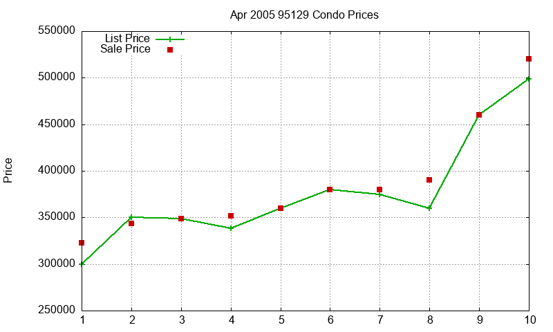 95129 Condos Just Sold 2005-04 95129 Condos Just Sold 2005-04