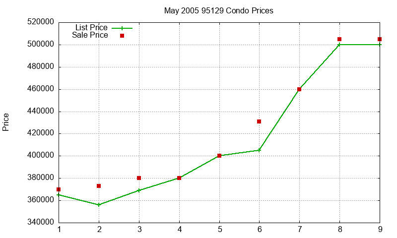 95129 Condos Just Sold 2005-05 95129 Condos Just Sold 2005-05