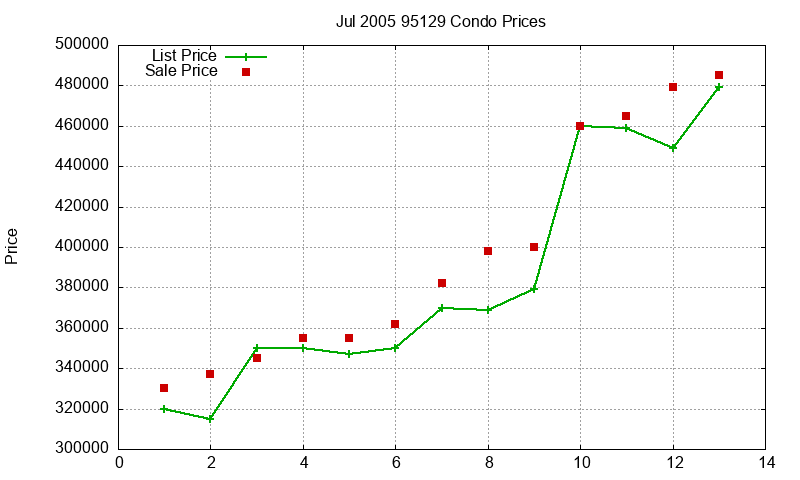 95129 Condos Just Sold 2005-07
