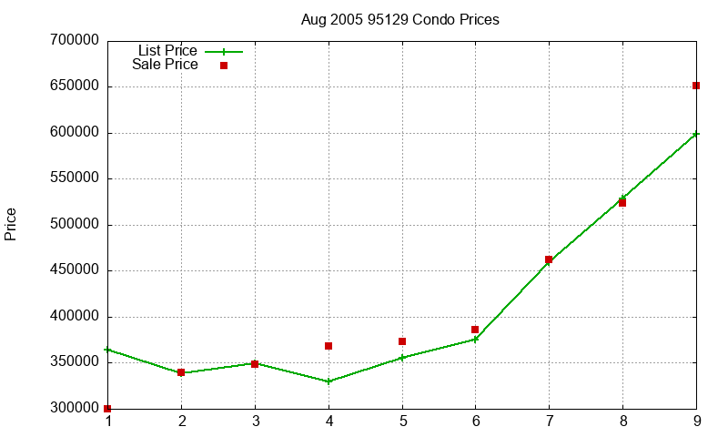 95129 Condos Just Sold 2005-08 95129 Condos Just Sold 2005-08