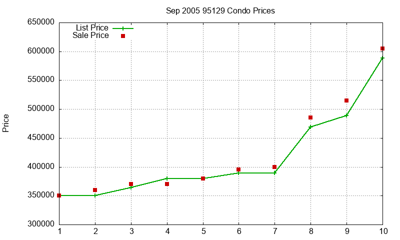95129 Condos Just Sold 2005-09 95129 Condos Just Sold 2005-09