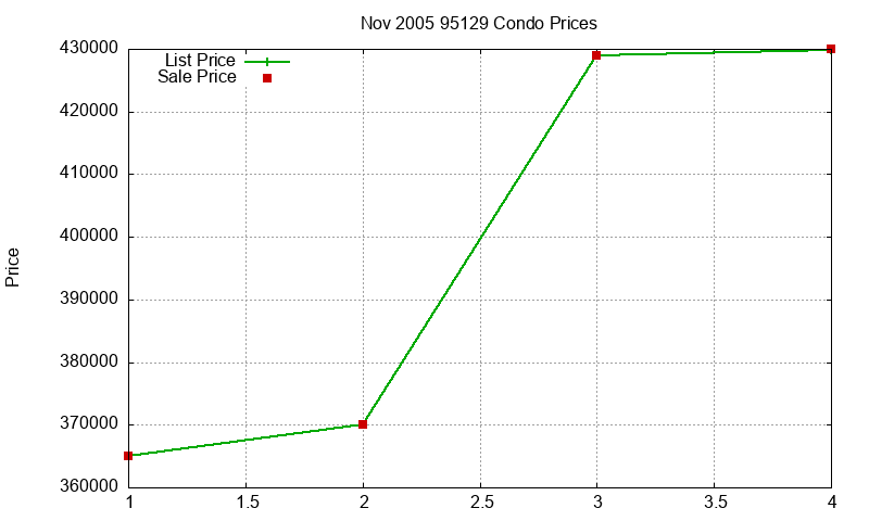95129 Condos Just Sold 2005-11 95129 Condos Just Sold 2005-11