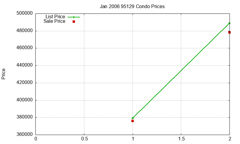 95129 Condos Just Sold 2006-01 95129 Condos Just Sold 2006-01