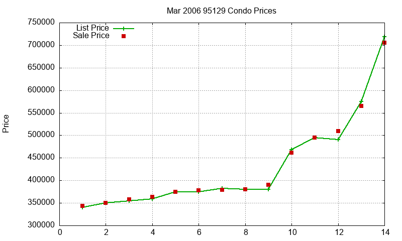 95129 Condos Just Sold 2006-03 95129 Condos Just Sold 2006-03