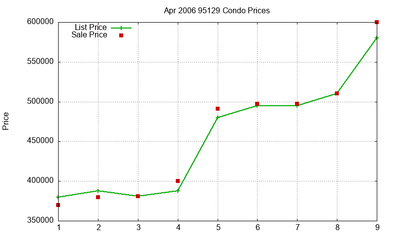 95129 Condos Just Sold 2006-04 95129 Condos Just Sold 2006-04