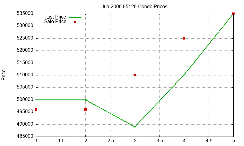 95129 Condos Just Sold 2006-06 95129 Condos Just Sold 2006-06