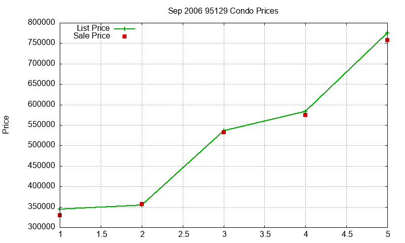 95129 Condos Just Sold 2006-09