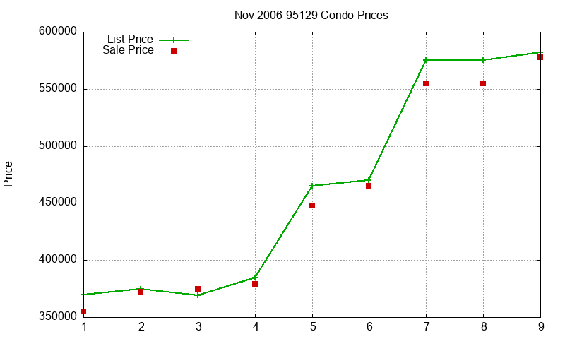 95129 Condos Just Sold 2006-11