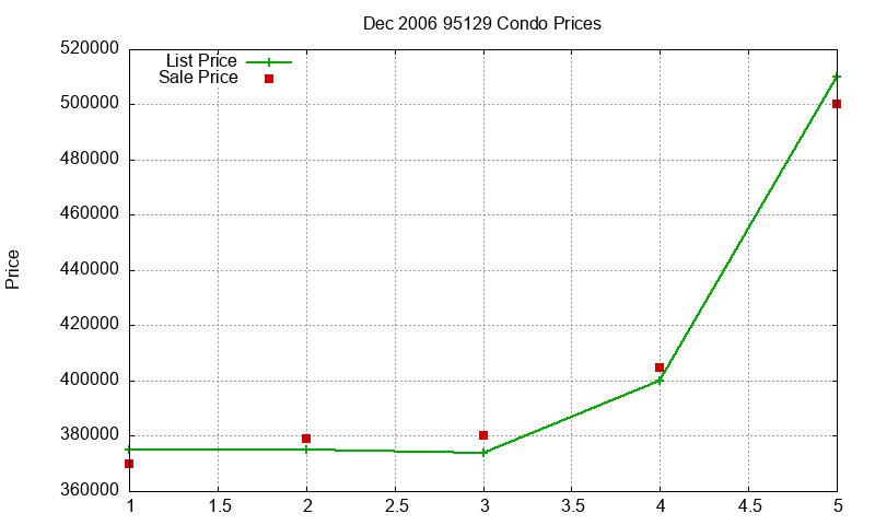 95129 Condos Just Sold 2006-12