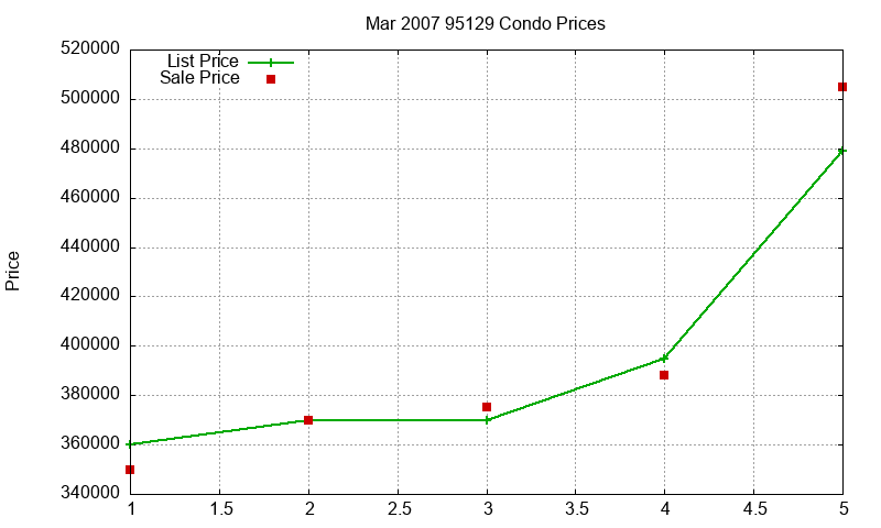 95129 Condos Just Sold 2007-03 95129 Condos Just Sold 2007-03