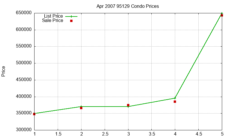 95129 Condos Just Sold 2007-04