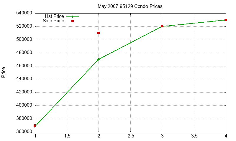 95129 Condos Just Sold 2007-05
