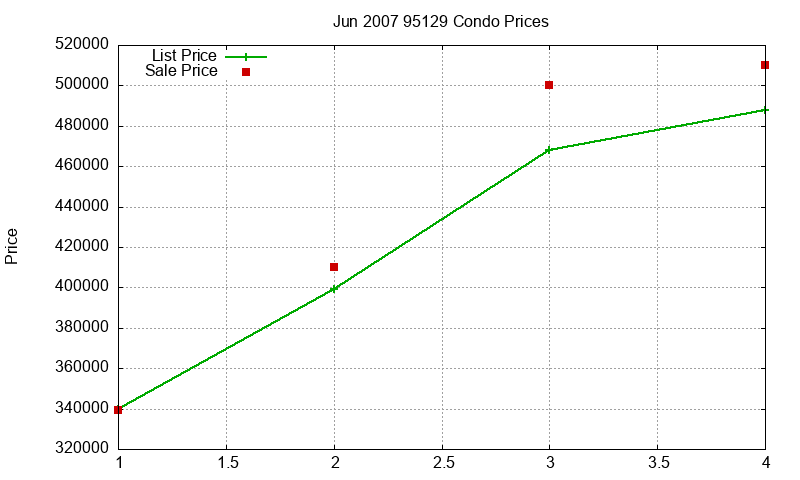95129 Condos Just Sold 2007-06
