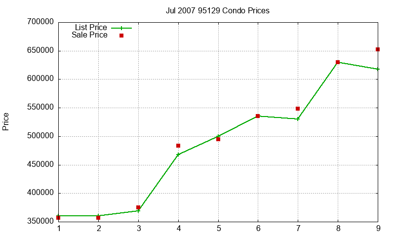 95129 Condos Just Sold 2007-07