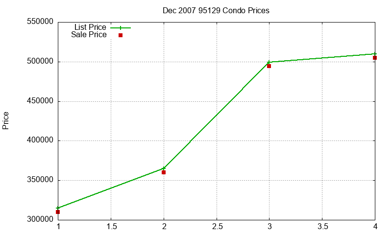 95129 Condos Just Sold 2007-12 95129 Condos Just Sold 2007-12