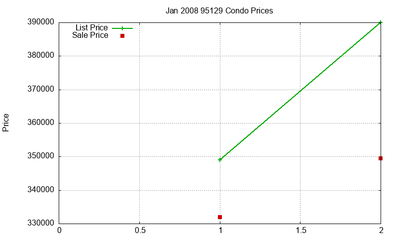 95129 Condos Just Sold 2008-01