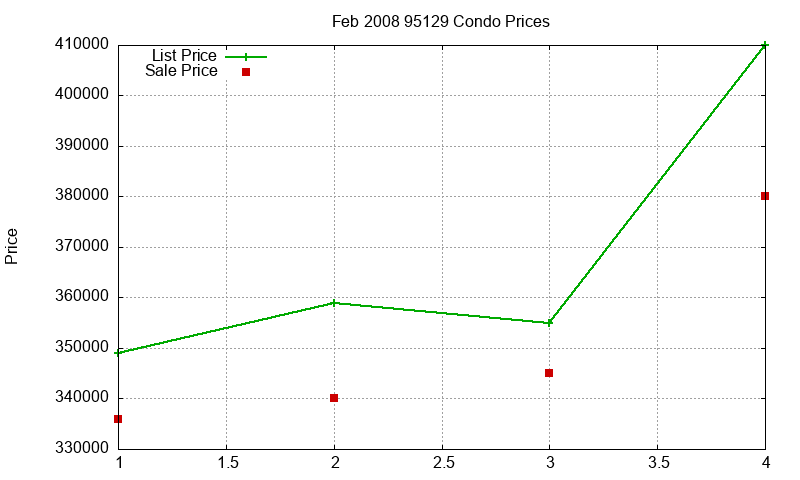 95129 Condos Just Sold 2008-02