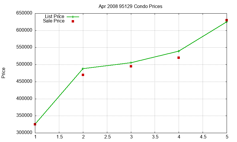 95129 Condos Just Sold 2008-04