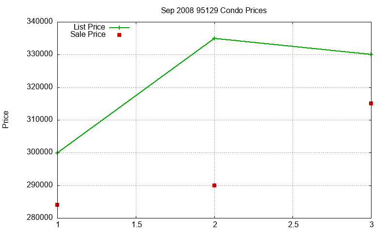 95129 Condos Just Sold 2008-09 95129 Condos Just Sold 2008-09
