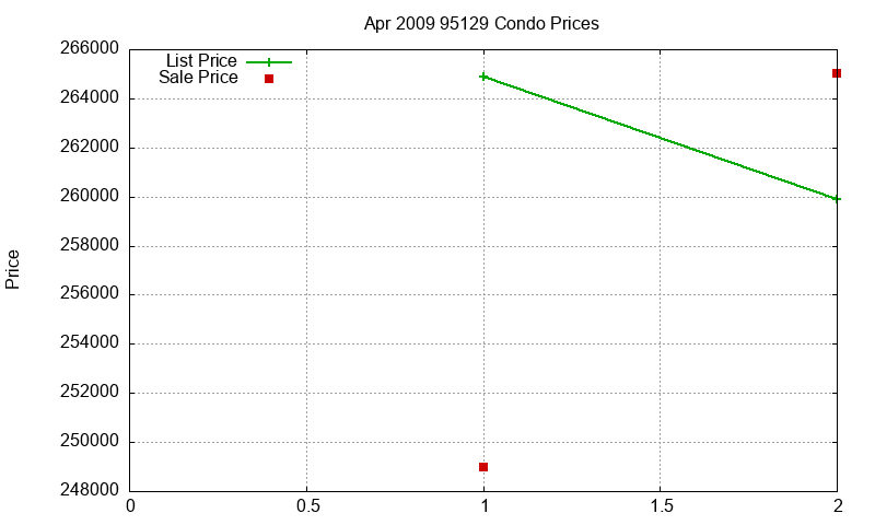 95129 Condos Just Sold 2009-04 95129 Condos Just Sold 2009-04