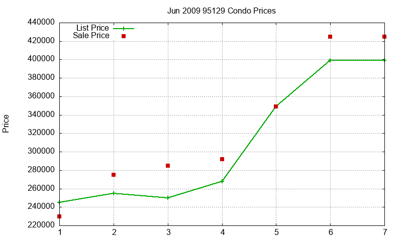 95129 Condos Just Sold 2009-06 95129 Condos Just Sold 2009-06