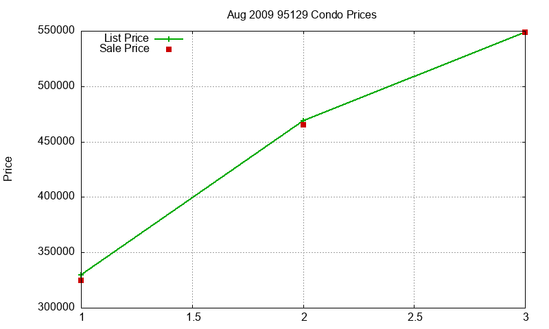 95129 Condos Just Sold 2009-08 95129 Condos Just Sold 2009-08
