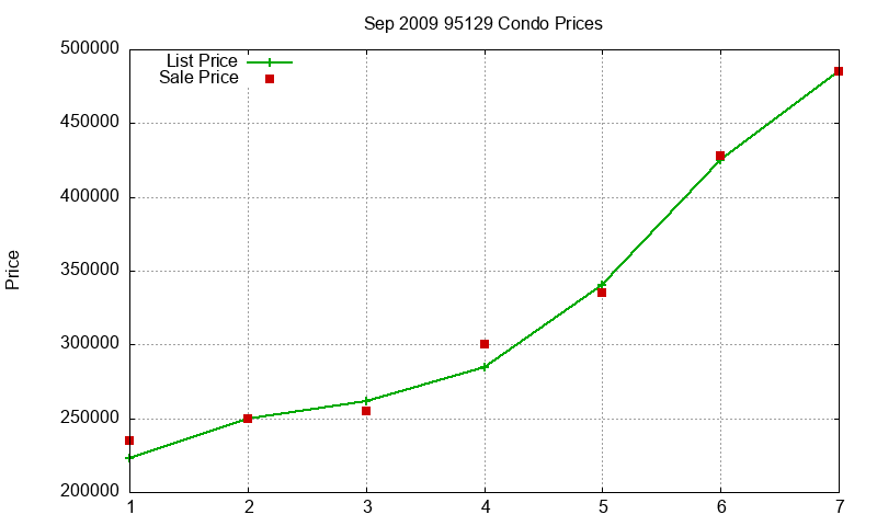 95129 Condos Just Sold 2009-09 95129 Condos Just Sold 2009-09