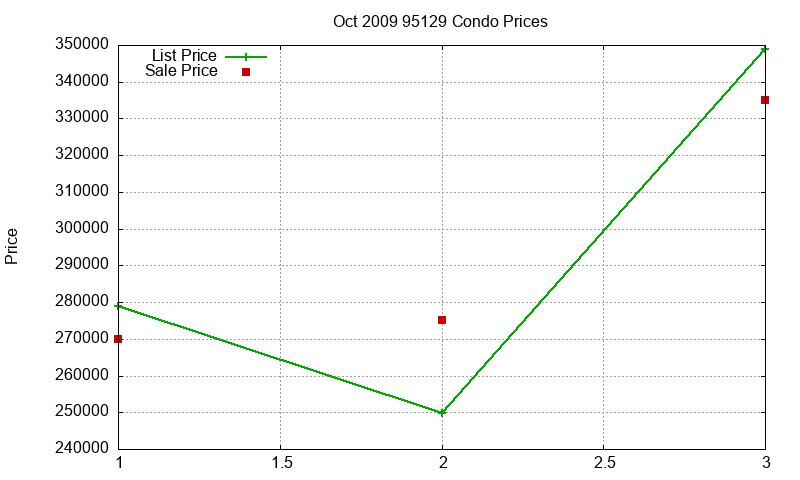 95129 Condos Just Sold 2009-10 95129 Condos Just Sold 2009-10