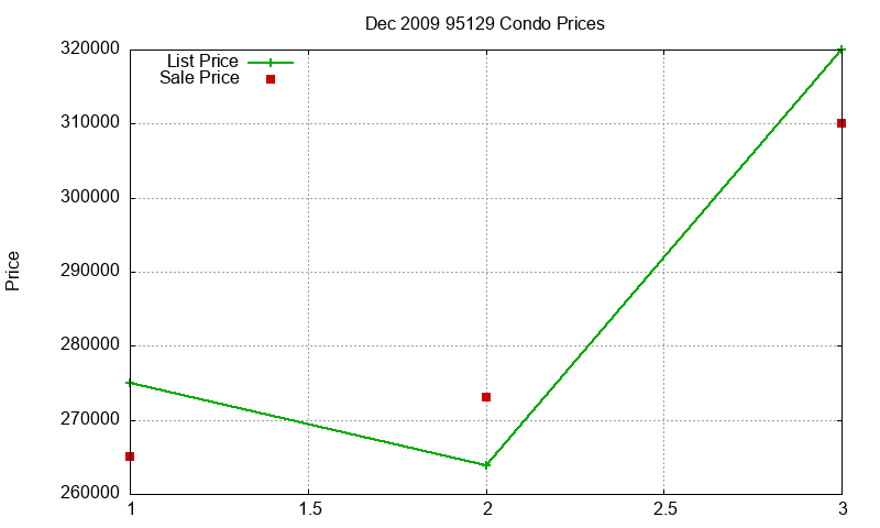 95129 Condos Just Sold 2009-12
