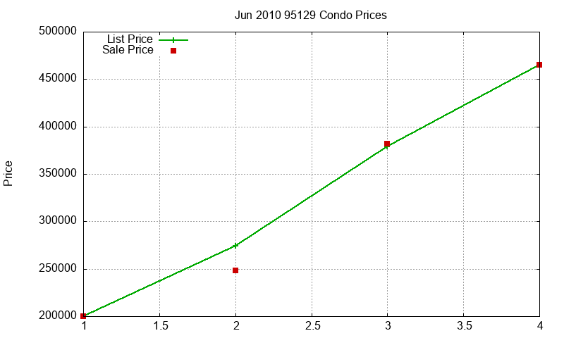 95129 Condos Just Sold 2010-06 95129 Condos Just Sold 2010-06