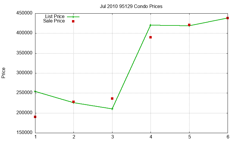 95129 Condos Just Sold 2010-07 95129 Condos Just Sold 2010-07