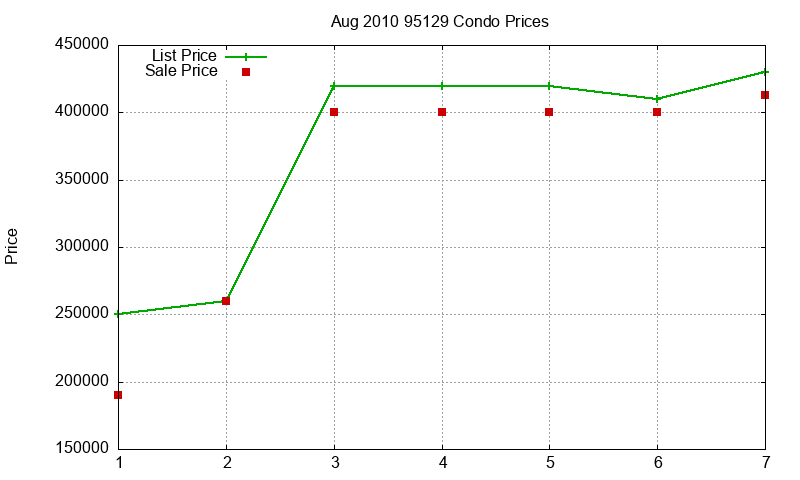 95129 Condos Just Sold 2010-08 95129 Condos Just Sold 2010-08