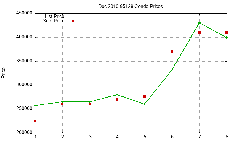 95129 Condos Just Sold 2010-12 95129 Condos Just Sold 2010-12