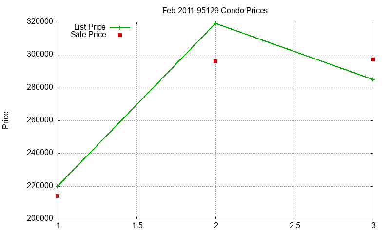 95129 Condos Just Sold 2011-02
