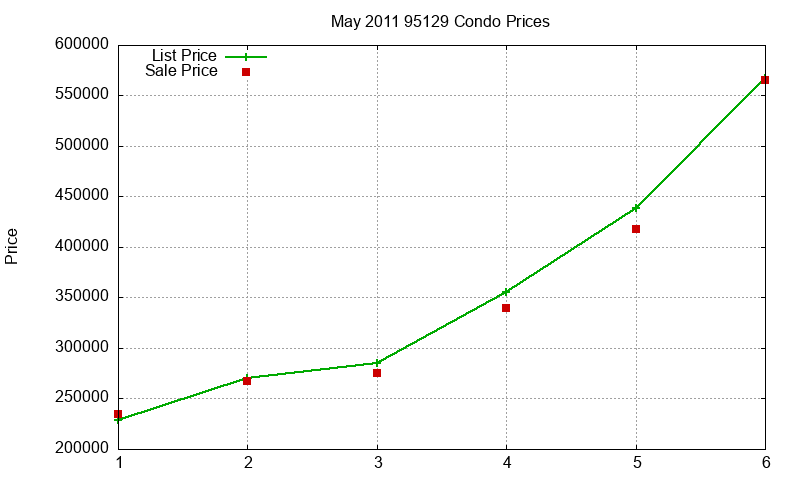 95129 Condos Just Sold 2011-05