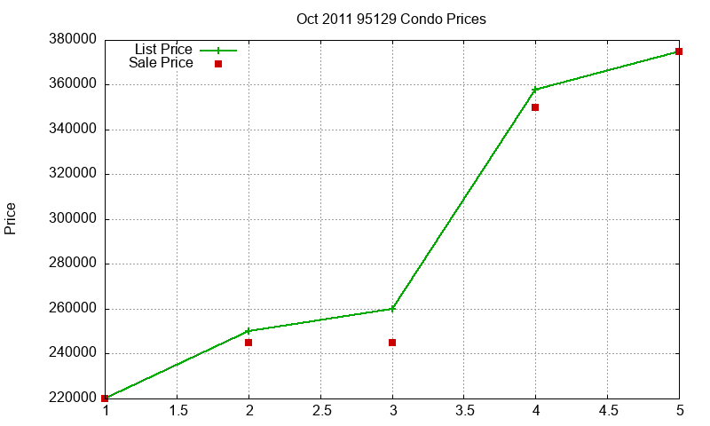 95129 Condos Just Sold 2011-10