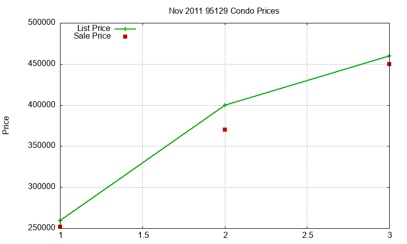 95129 Condos Just Sold 2011-11