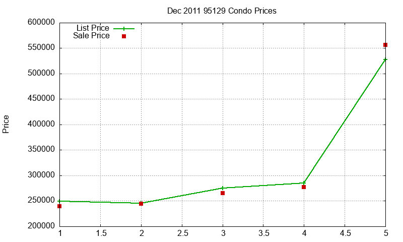 95129 Condos Just Sold 2011-12