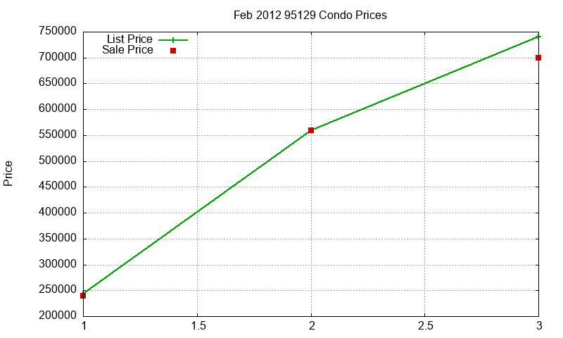 95129 Condos Just Sold 2012-02