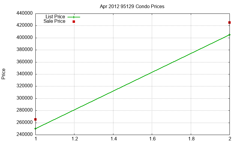 95129 Condos Just Sold 2012-04 95129 Condos Just Sold 2012-04