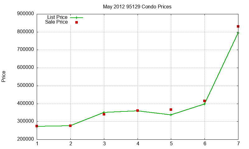 95129 Condos Just Sold 2012-05